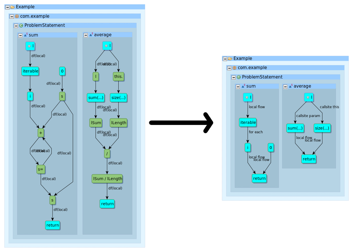 Elided Data Flow Graph